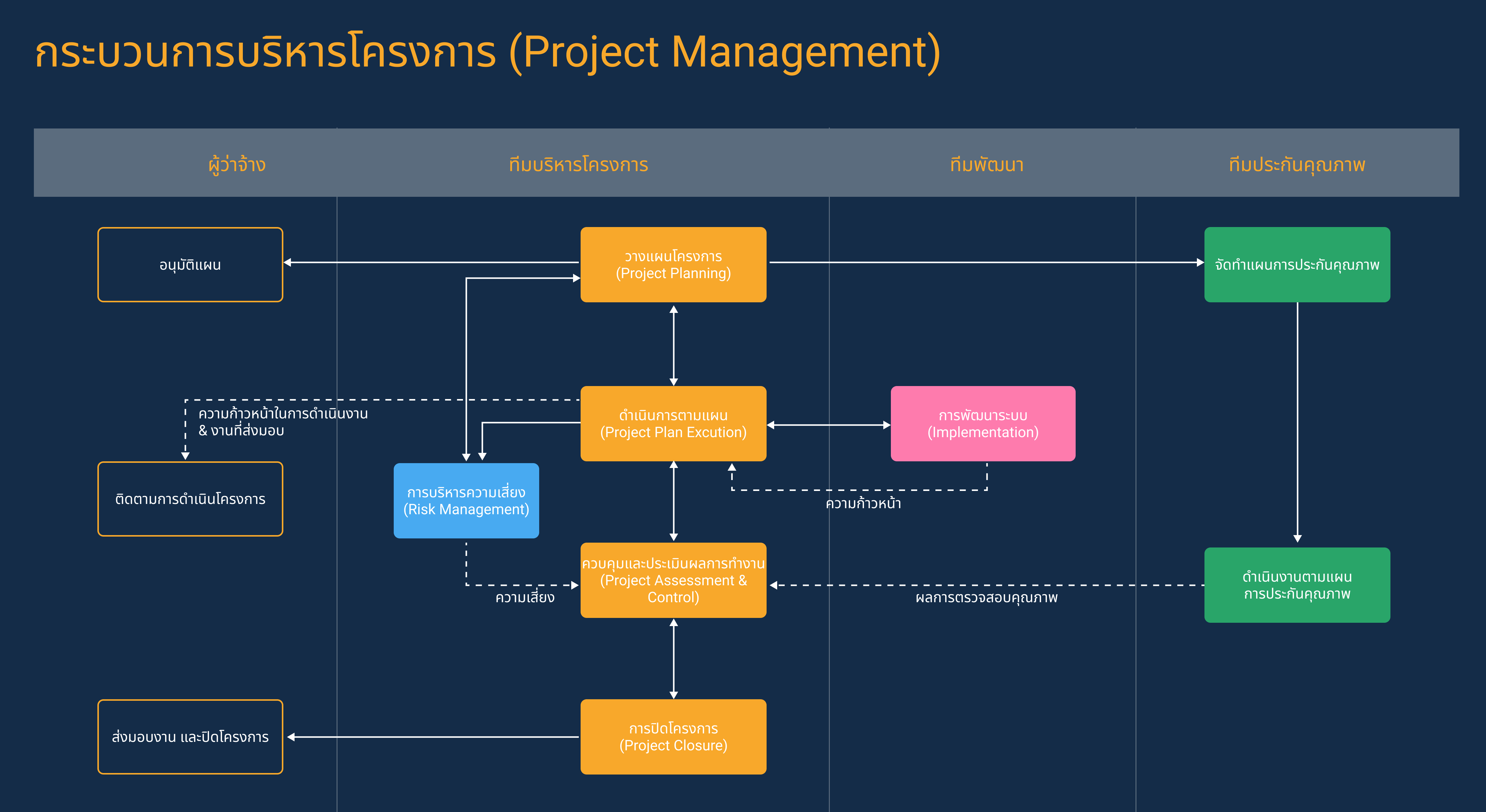 กระบวนการบริหารโครงการ