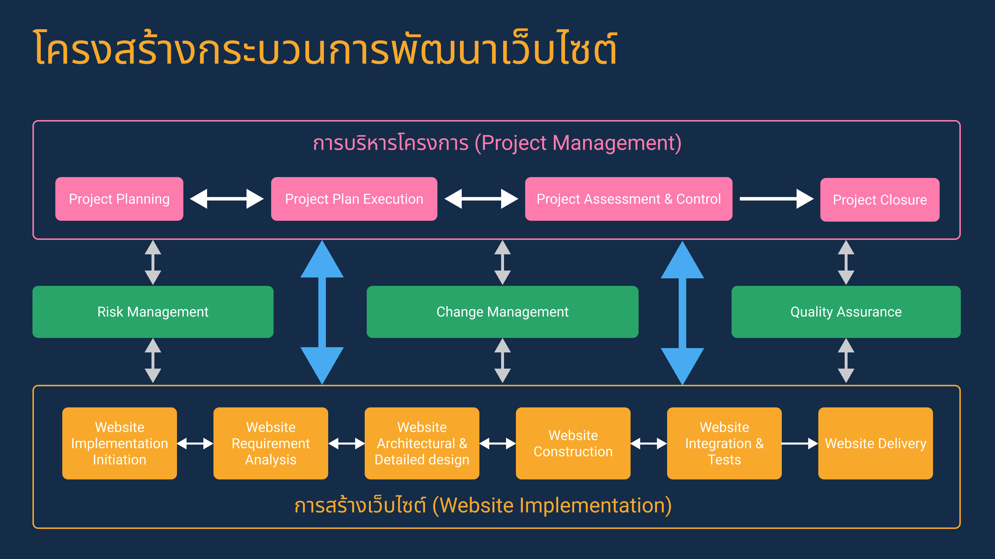 โครงสร้างกระบวนการพัฒนาเว็บไซต์