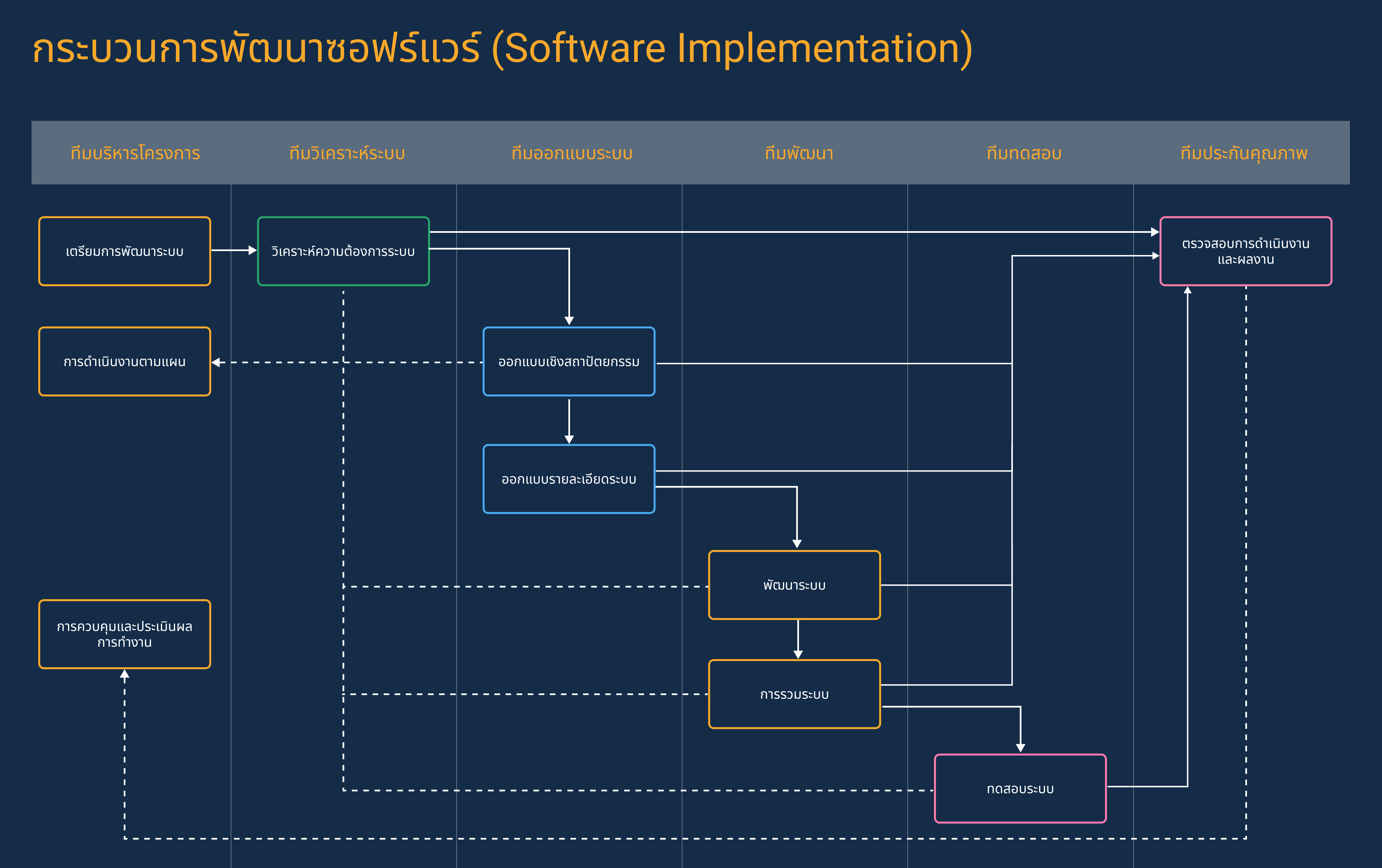 การบริหารโครงการและการพัฒนาระบบสารสนเทศ